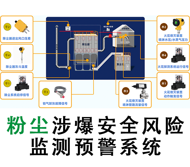 粉尘涉爆企业安全风险监测报警系统