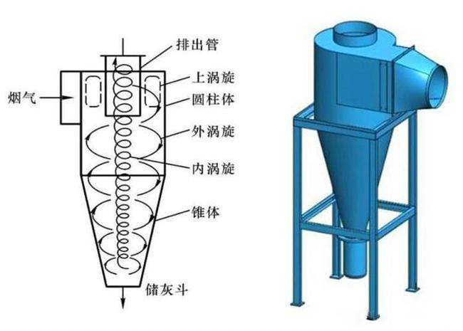 什么是旋风除尘器？旋风除尘器是怎样工作的？