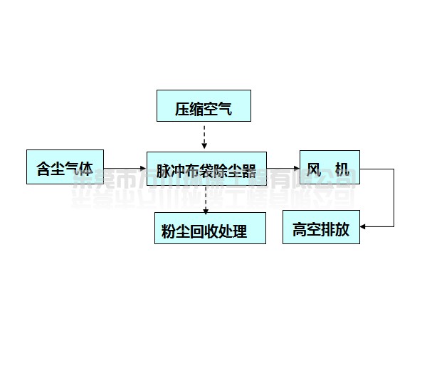 粉尘处理