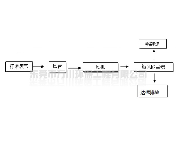 旋风除尘器