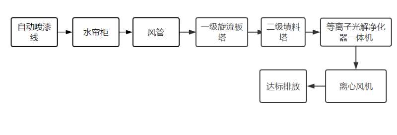 喷漆废气处理