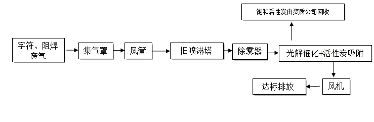 电子厂有机废气处理