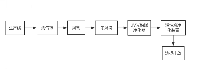 电路板印刷有机废气处理