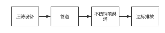 金属压铸粉尘处理