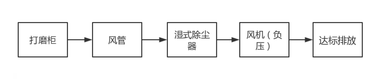 金属打磨抛光粉尘处理