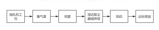 抛丸机粉尘处理