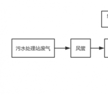  清远污水站臭气处理工程案例