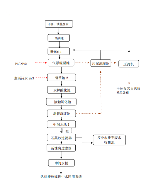 印刷油墨废水处理