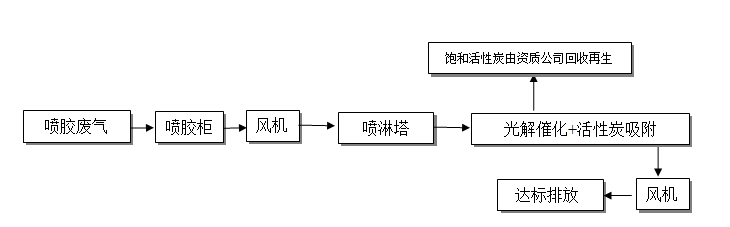 喷胶废气处理