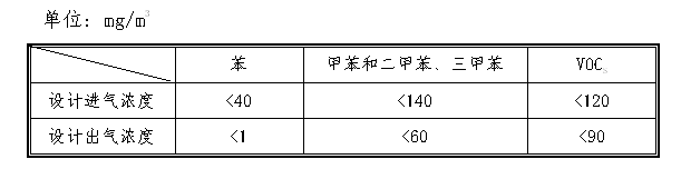 喷胶废气处理