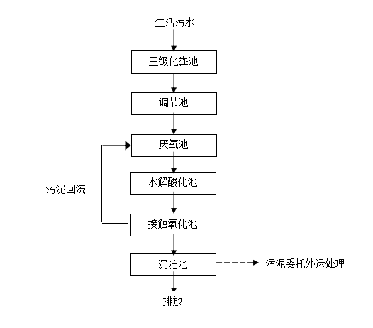 生活污水处理设备