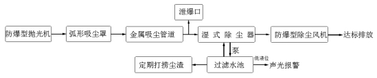 湿式除尘器