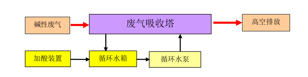 碱性废气处理