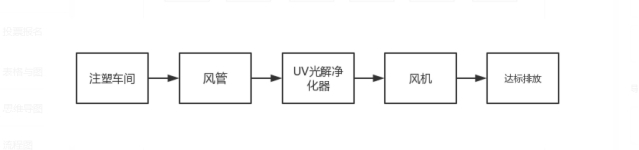 注塑厂废气处理