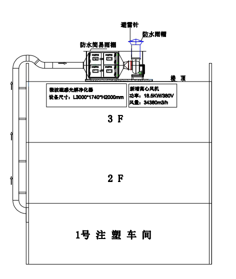 注塑厂废气处理