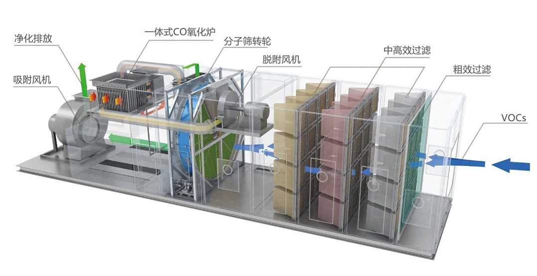 沸石分子筛转轮催化燃烧设备