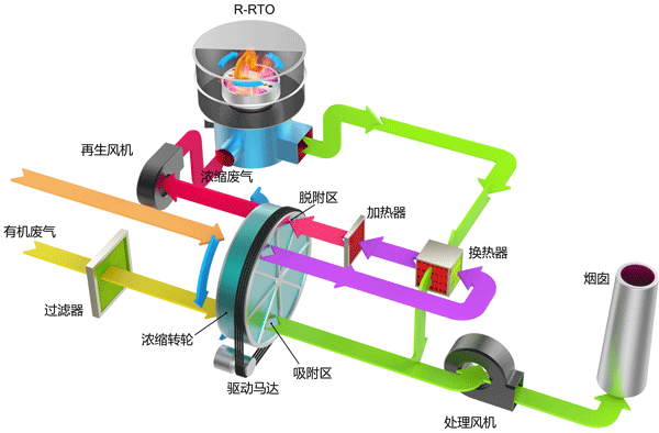 沸石转轮浓缩+RTO蓄热焚烧设备