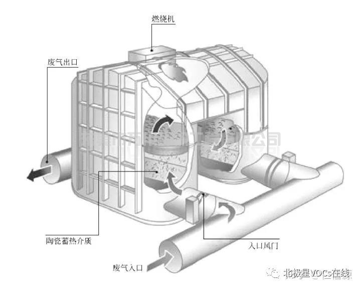 两室RTO蓄热燃烧设备