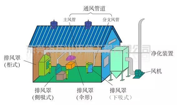 环保设备集气罩的类型与风量计算