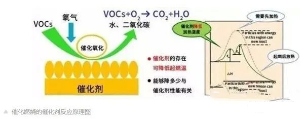 15个问题，带你全面了解VOCs催化燃烧